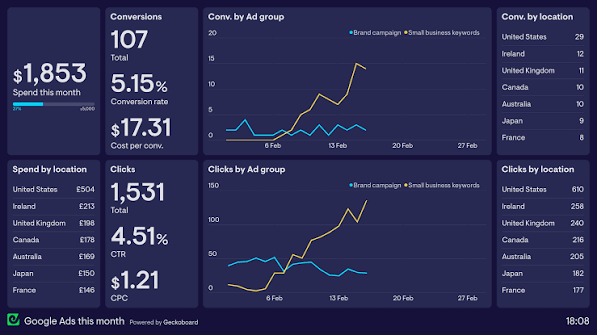 Google Ads Campaign Strategies for Business Growth in 2026
