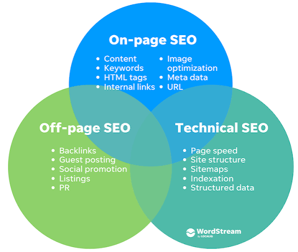 SEO Types including on-page SEO, off-page SEO, technical SEO